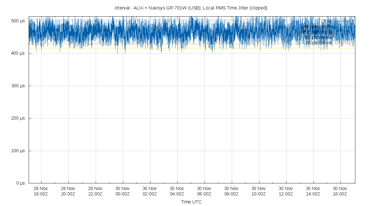 local jitter plot