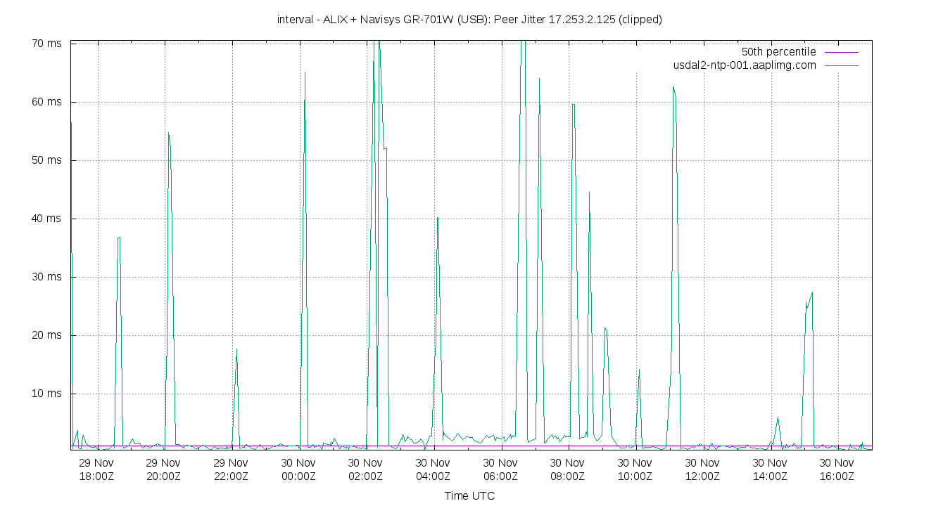 peer jitter 17.253.2.125 plot