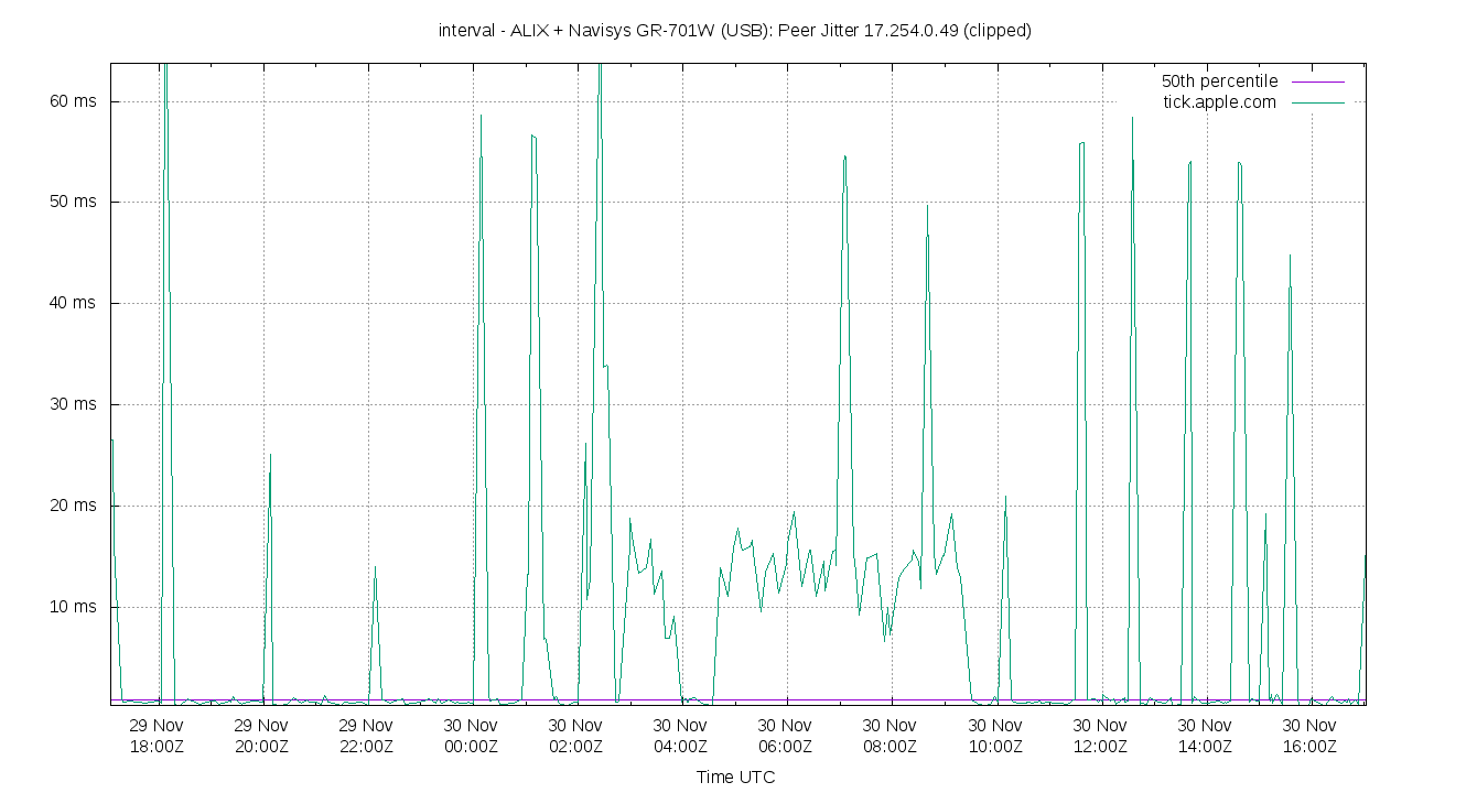 peer jitter 17.254.0.49 plot