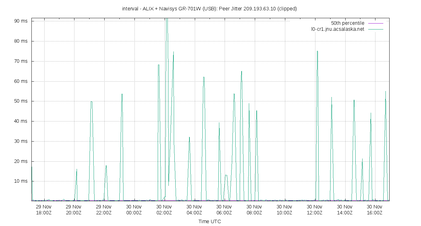 peer jitter 209.193.63.10 plot