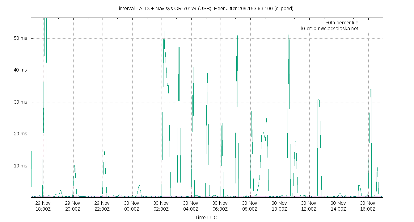 peer jitter 209.193.63.100 plot