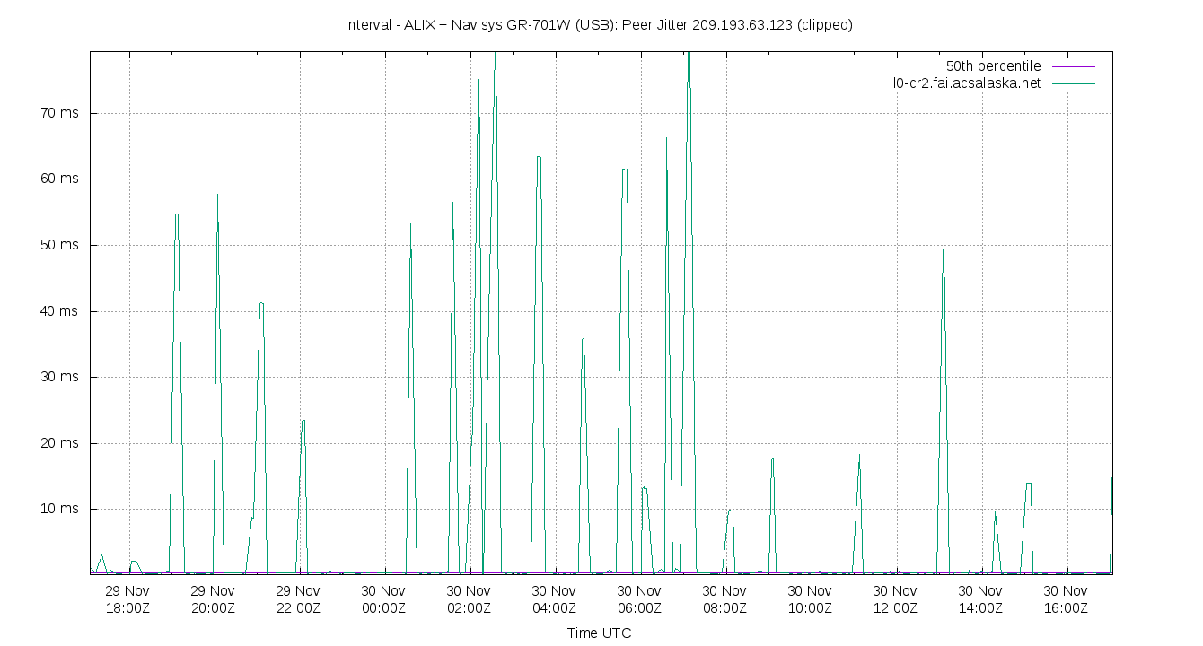 peer jitter 209.193.63.123 plot