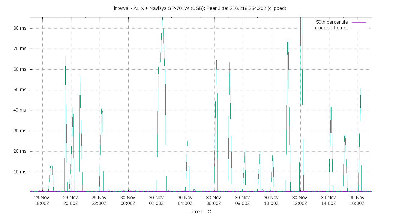 peer jitter 216.218.254.202 plot