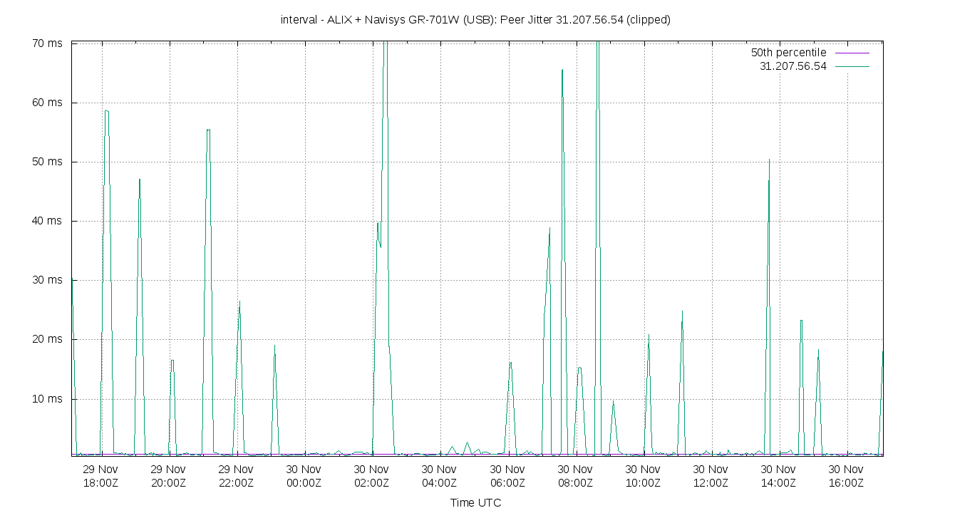 peer jitter 31.207.56.54 plot