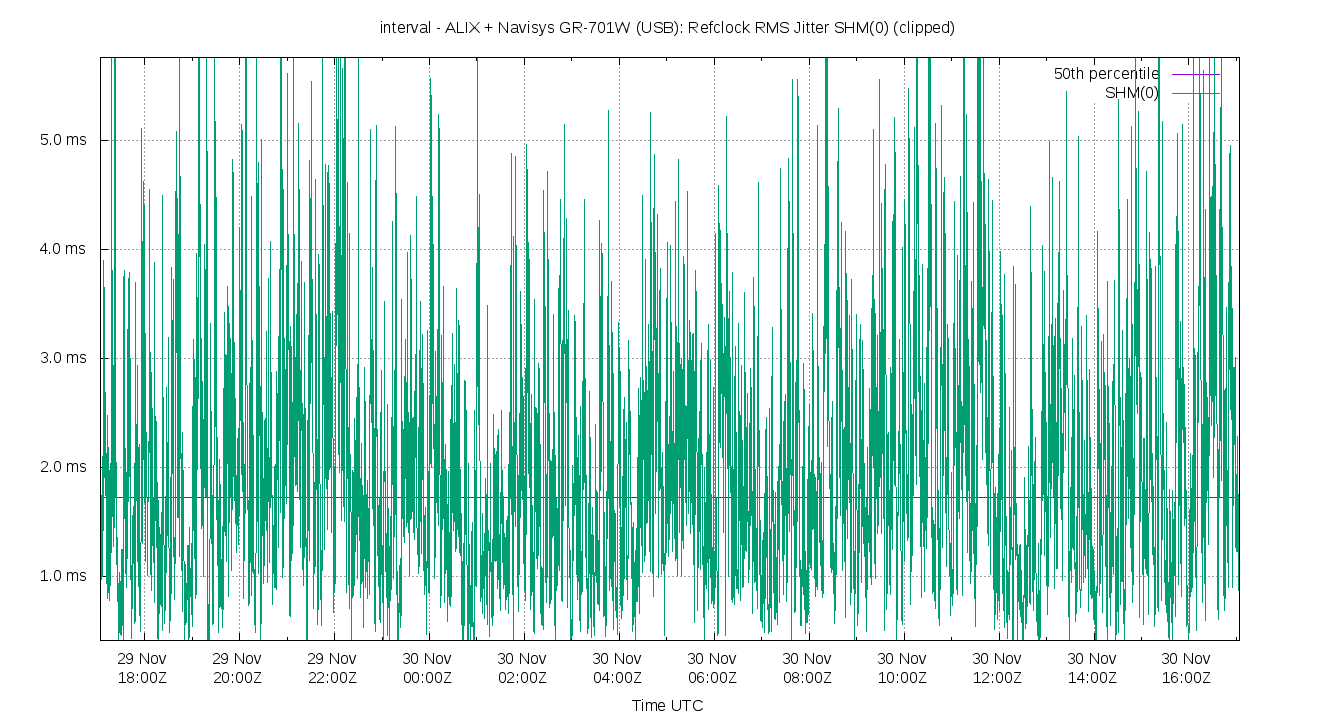 peer jitter SHM(0) plot