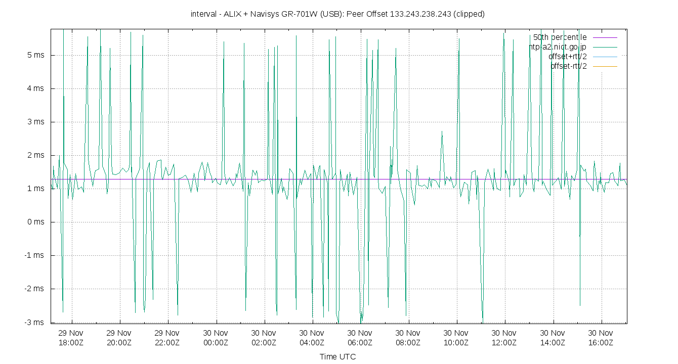 peer offset 133.243.238.243 plot