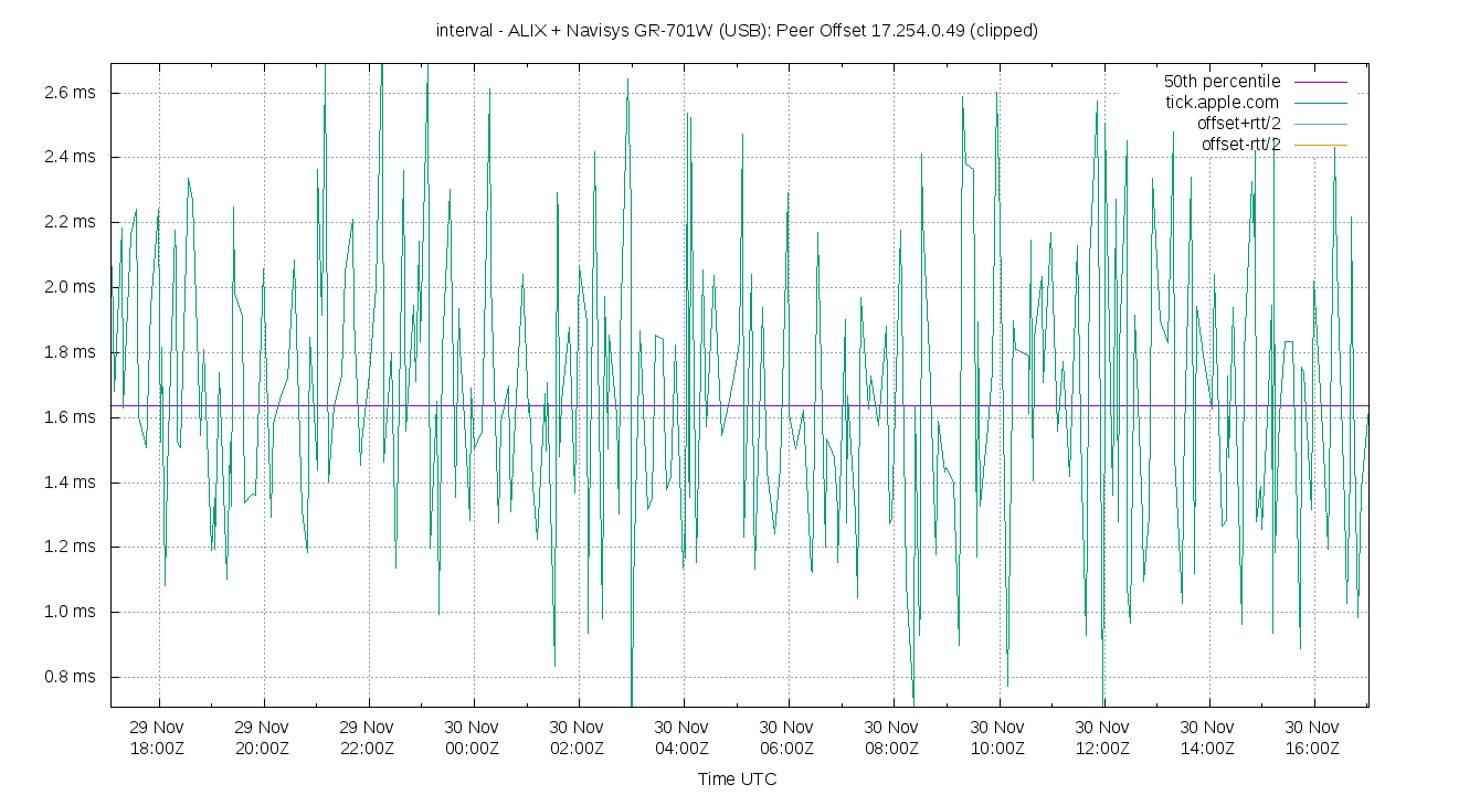 peer offset 17.254.0.49 plot