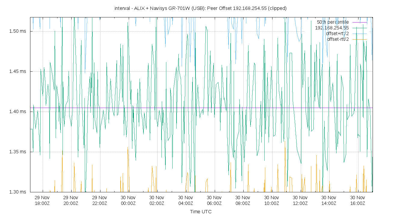 peer offset 192.168.254.55 plot