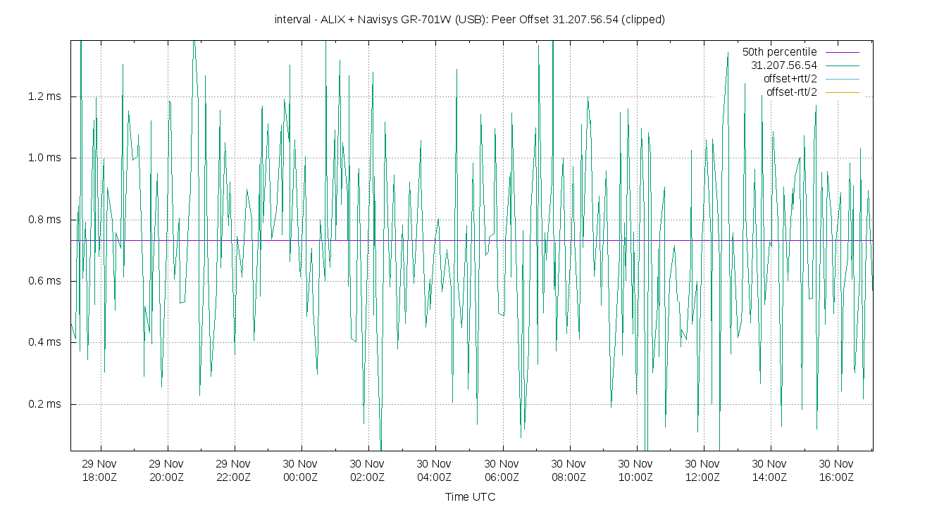 peer offset 31.207.56.54 plot