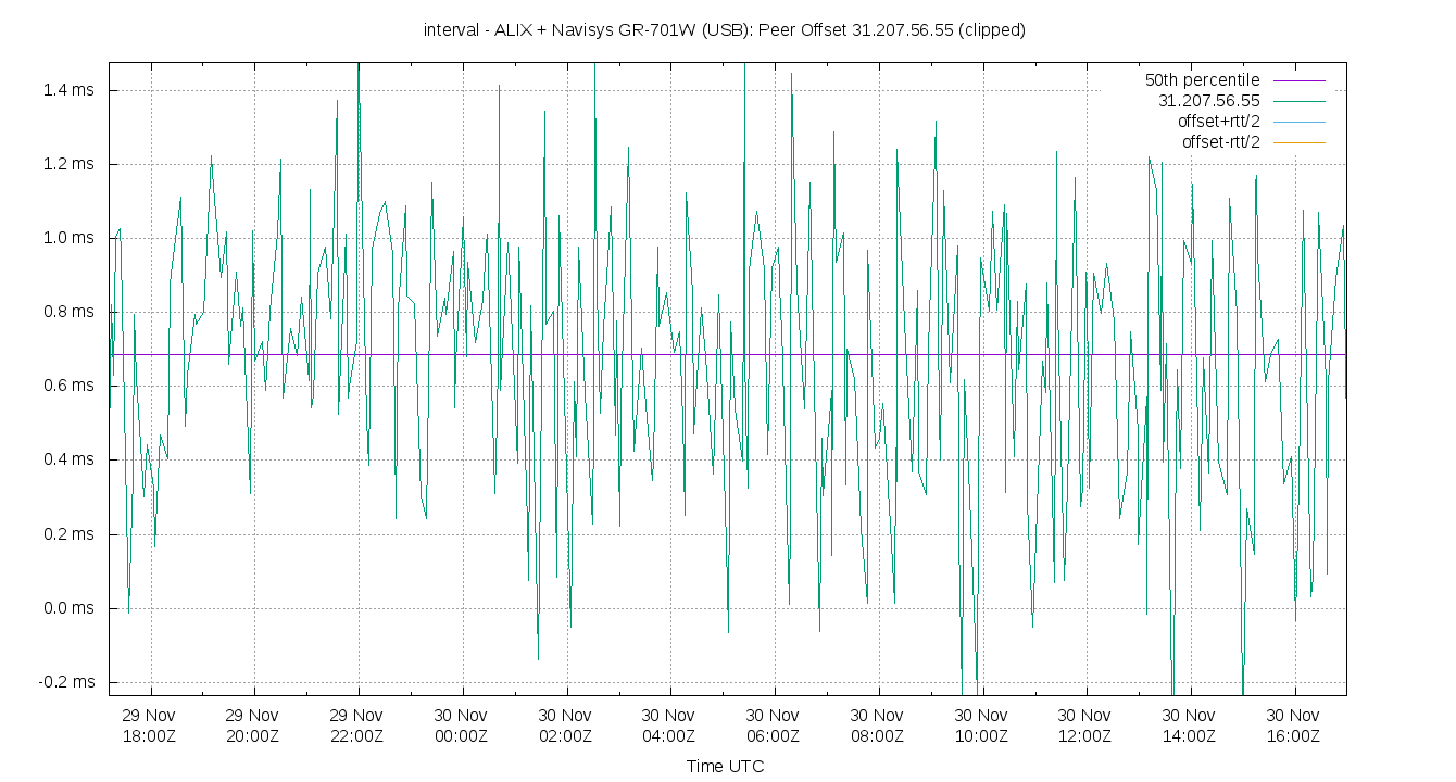 peer offset 31.207.56.55 plot